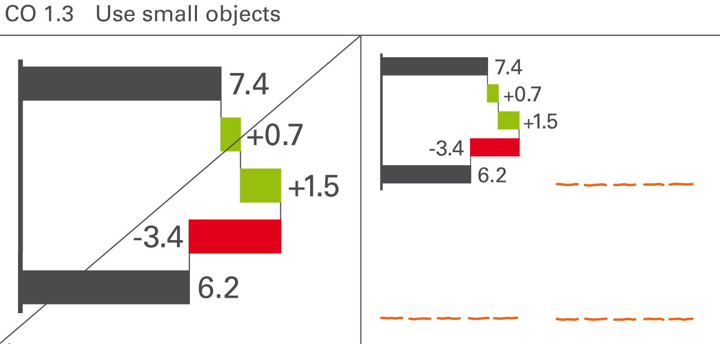 Figure CO 1.3: Use small objects