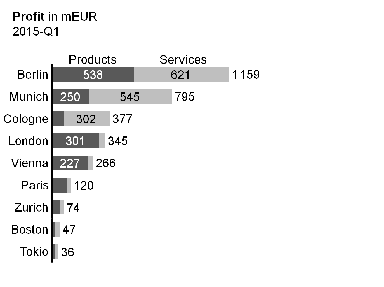 Figure EX 1.1-11: Stacked bar charts