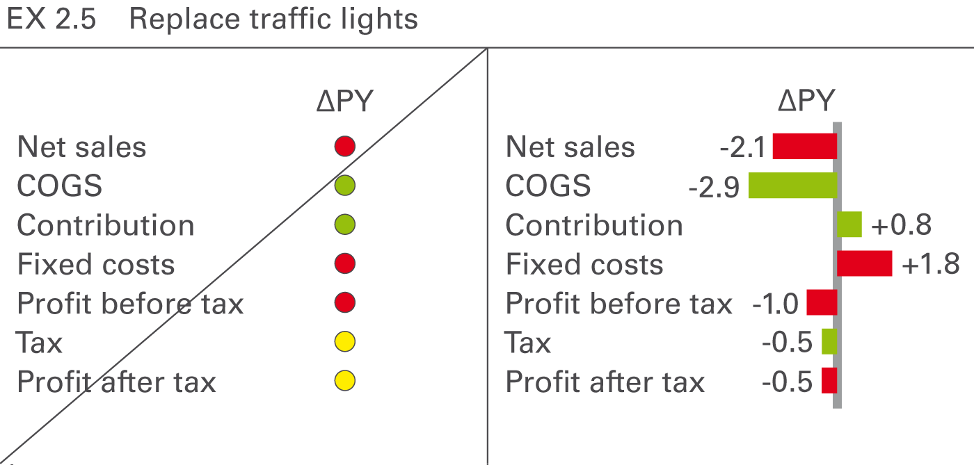 Figure EX 2.5: Replace traffic lights