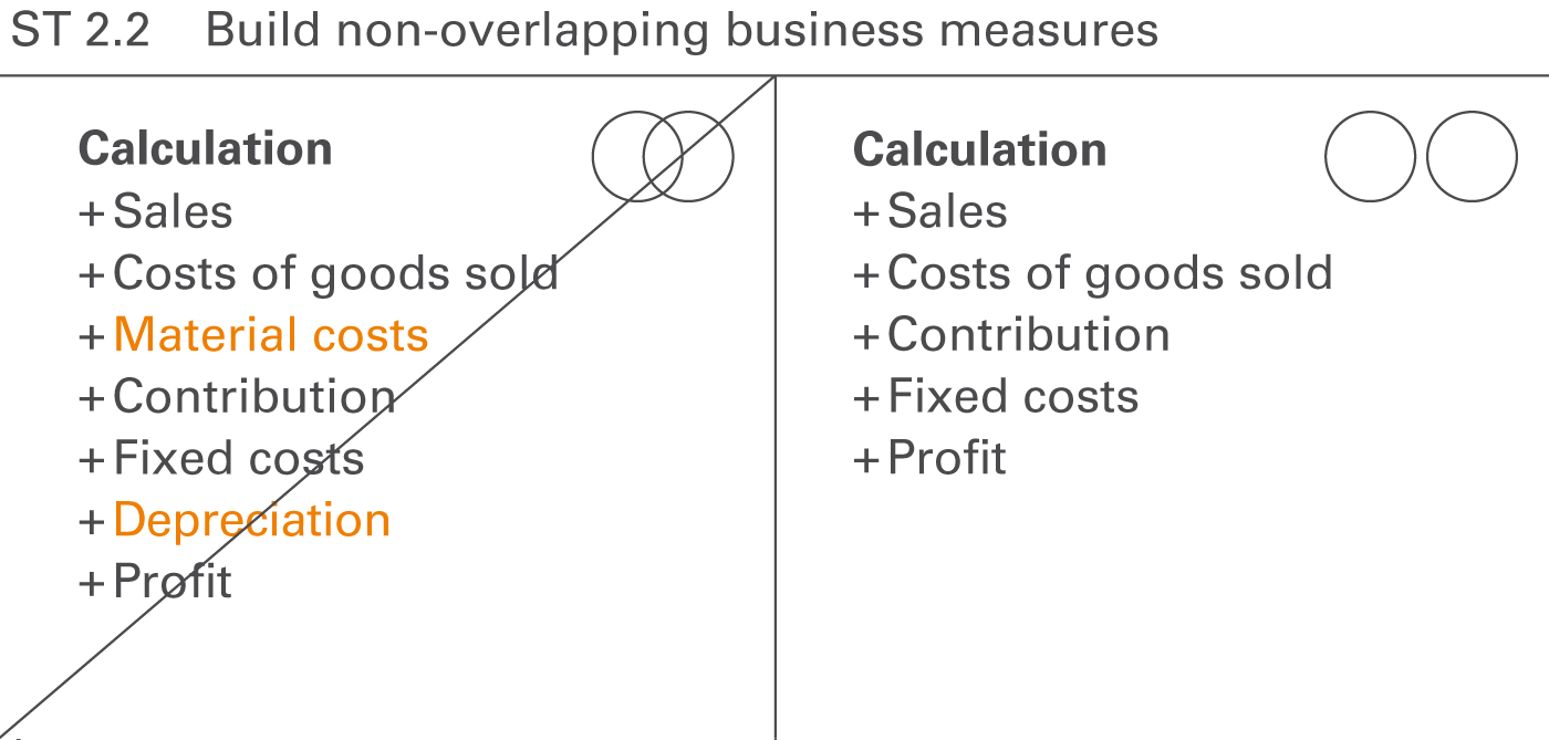 Figure ST 2.2: Build non-overlapping business measures