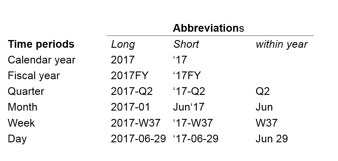 Figure UN 3.3-2: Time period and points of timeabbreviations