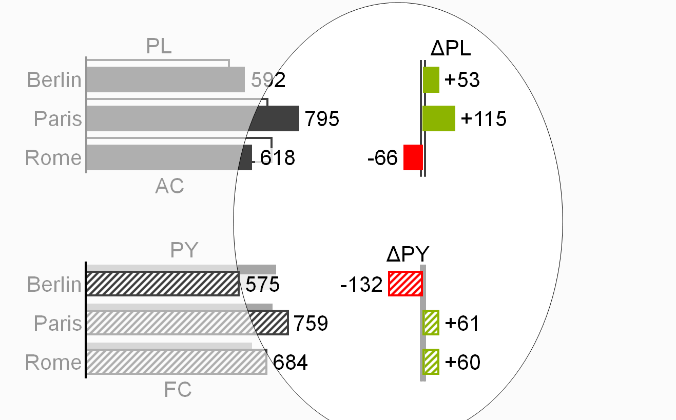 Figure UN 4.1-4: Bar charts with absolute variances