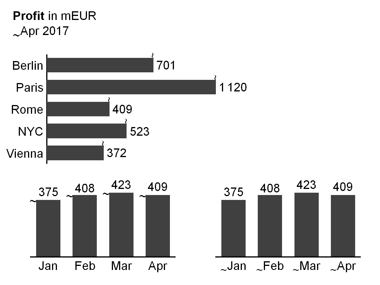 Figure UN 4.2-2: Moving analysis labeling in a column chart