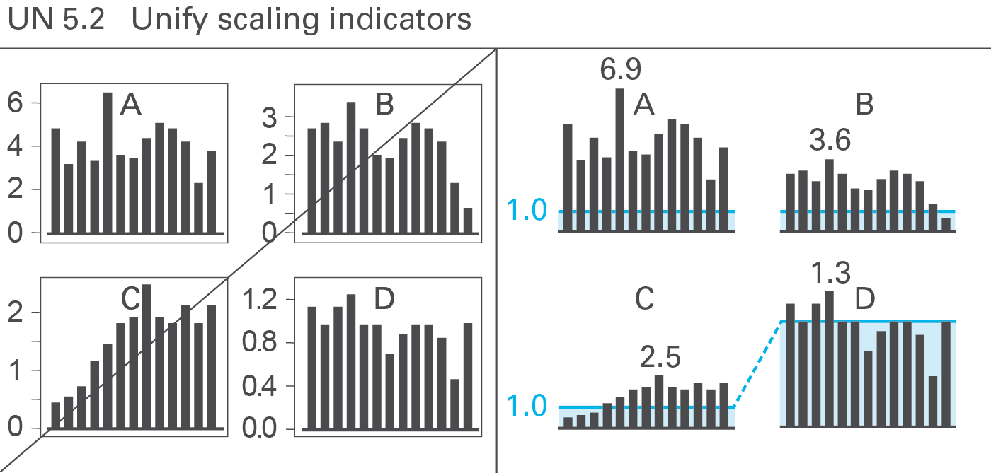 Figure UN 5.2: Unify scaling indicators