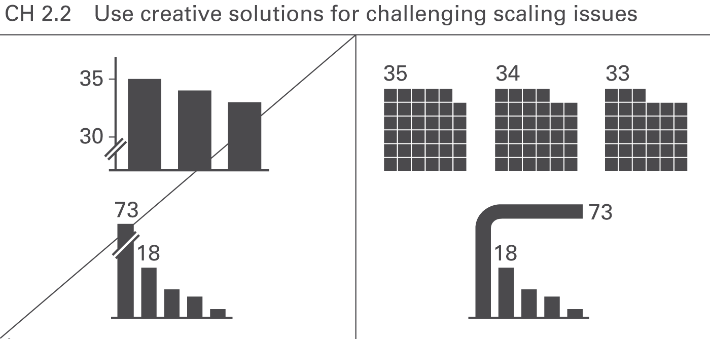 Figure CH 2.2: Use creative solutions for challenging scalingissues