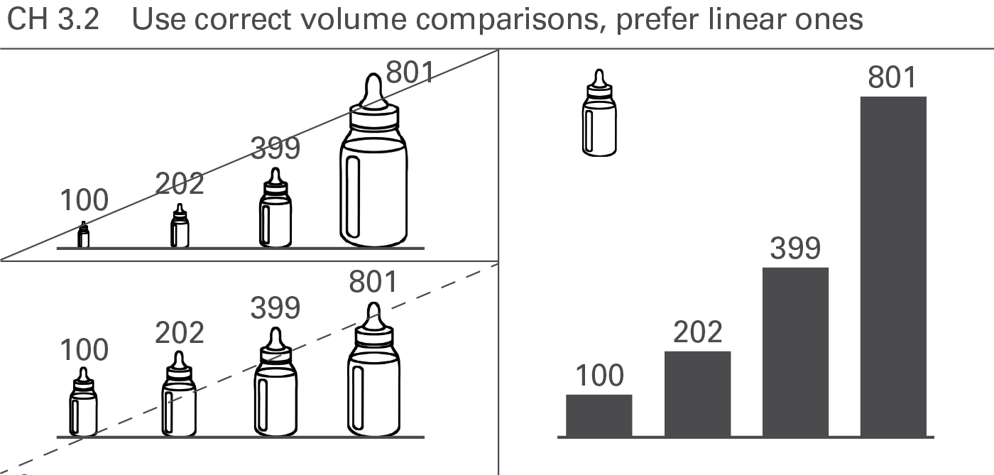 Figure CH 3.2: Use correct volume comparisons, prefer linearones