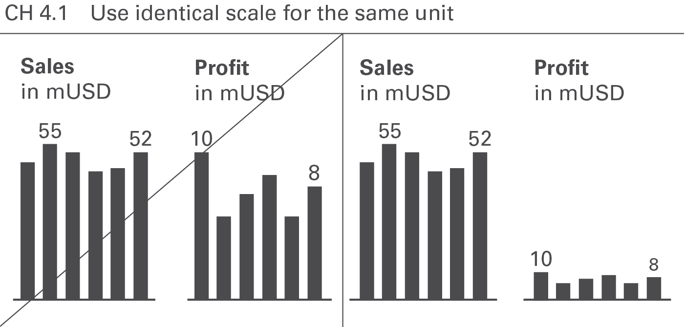 Figure CH 4.1: Use identical scale for the same unit