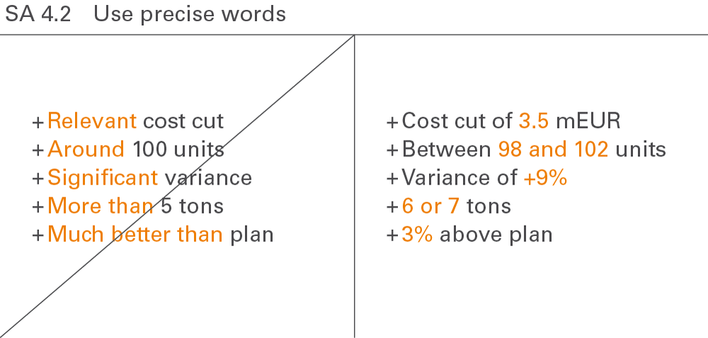 Figure SA 4.2: Use precise words