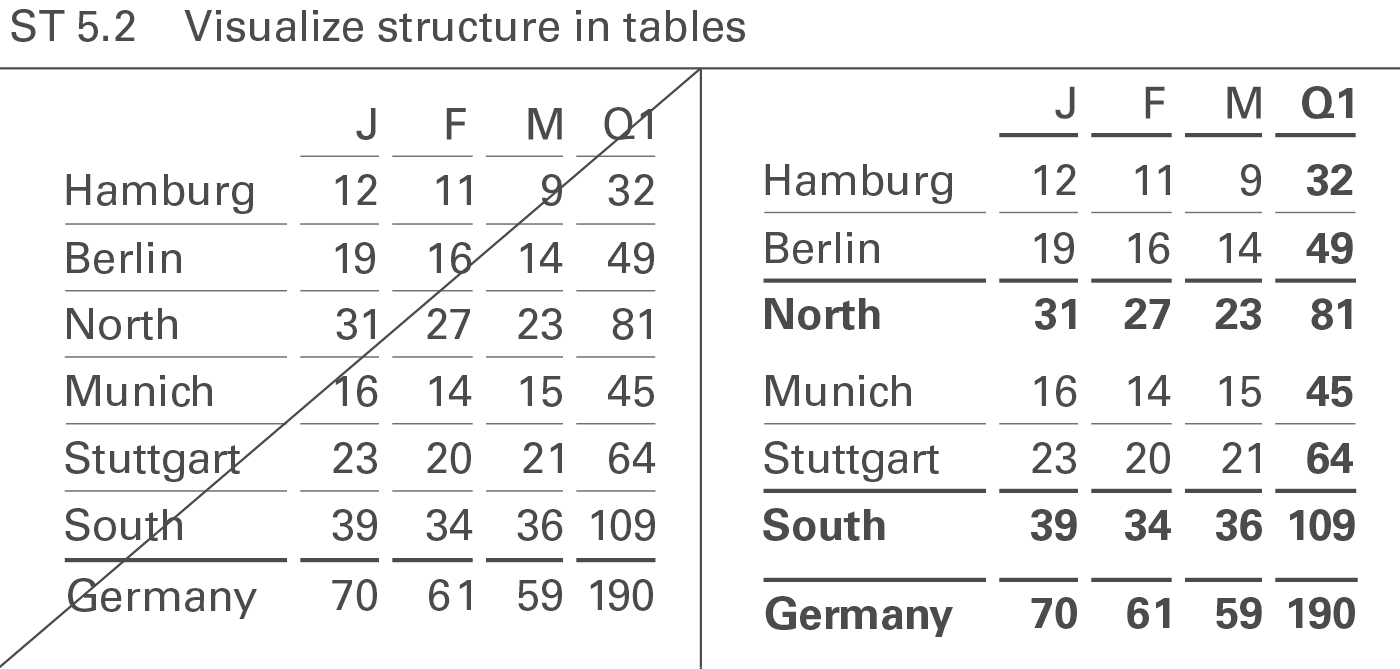 Figure ST 5.2: Visualize structure in tables