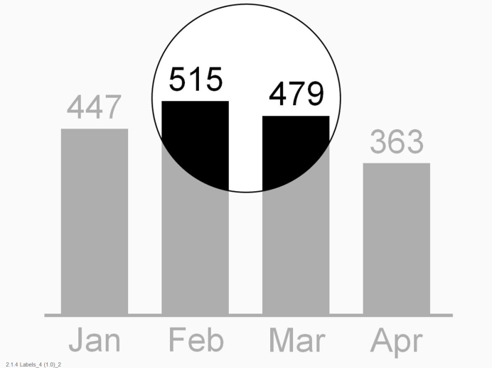 Figure UN 2.3-6: Labels in a column chart