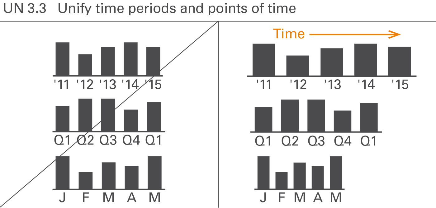 Figure UN 3.3: Unify time periods and points of time