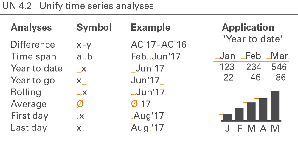 Figure UN 4.2: Unify time series analyses