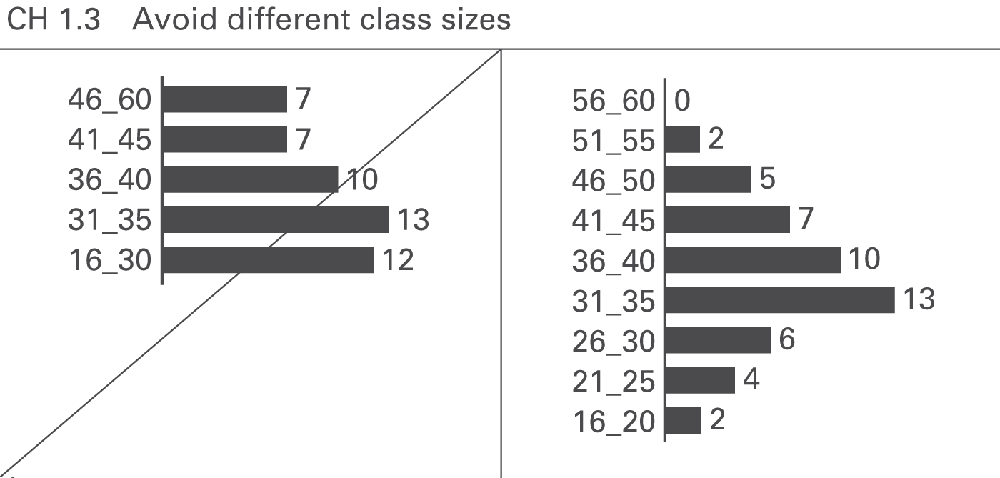 Figure CH 1.3: Avoid different class sizes