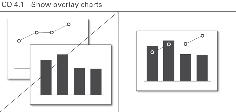 Figure CO 4.1: Show overlay charts