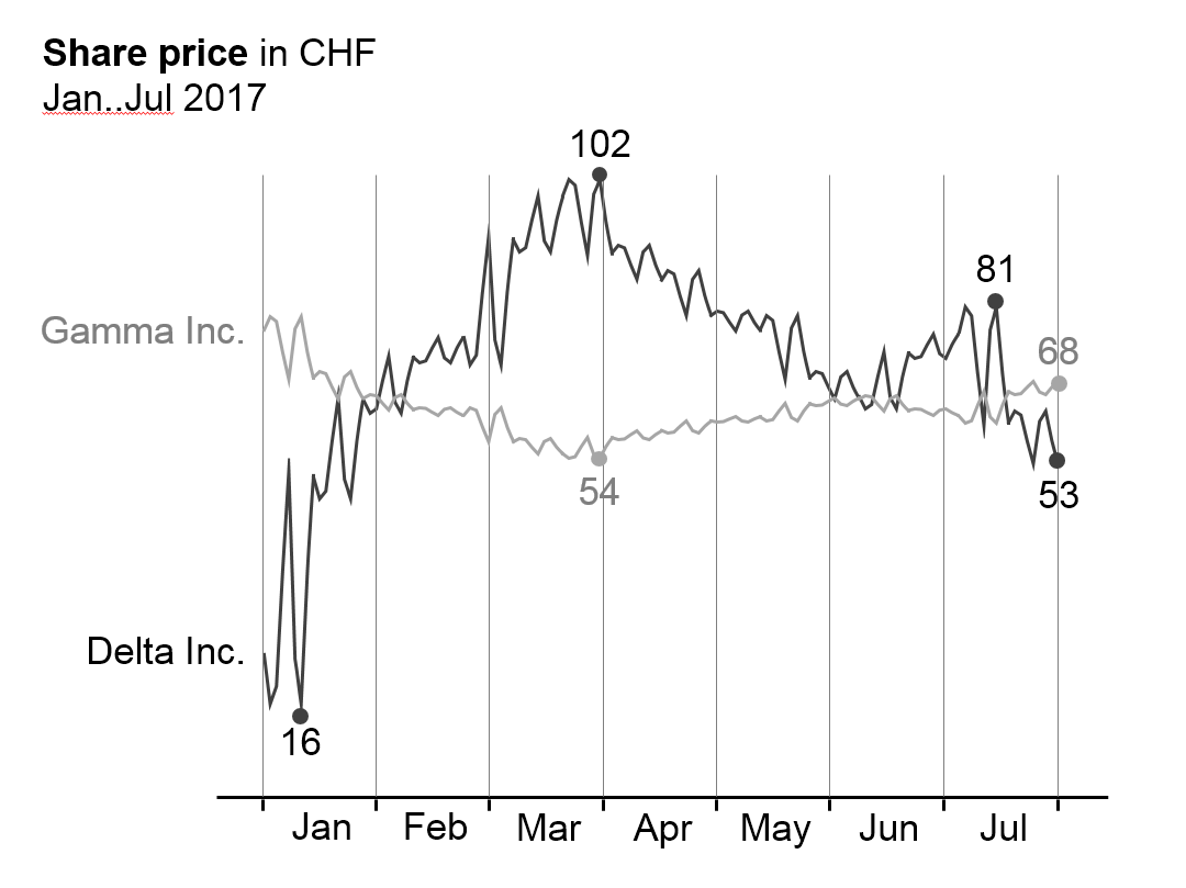 Figure EX 1.1-9: Line chart with selective data labels