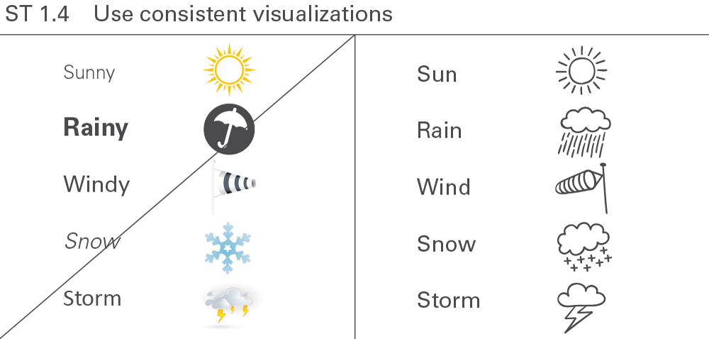 Figure ST 1.4: Use consistent visualizations