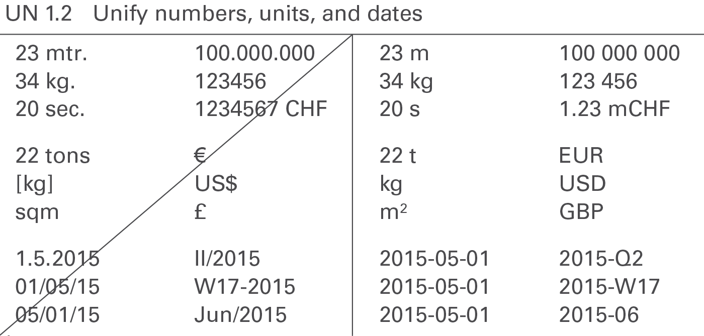 Figure UN 1.2: Unify numbers, units, and dates