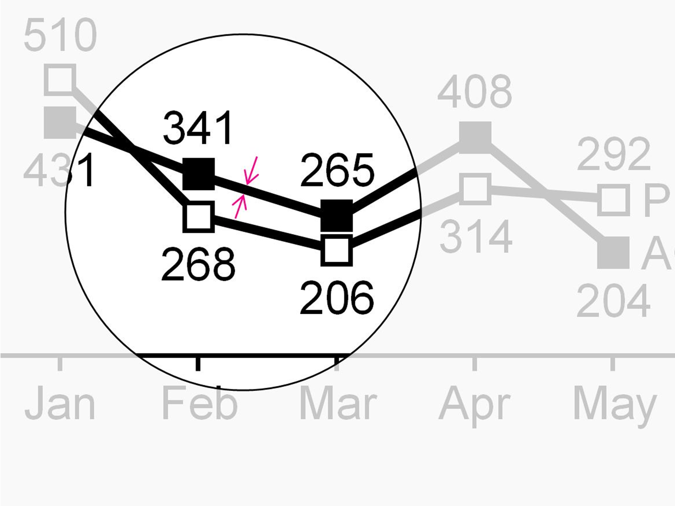 Figure UN 3.1-2: Monthly basic measures in a line chart