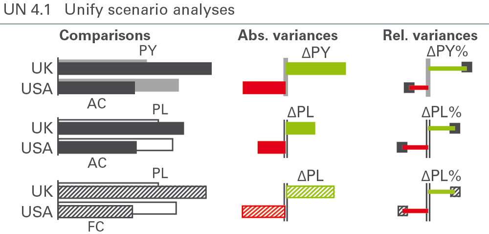 Figure UN 4.1: Unify scenario analyses