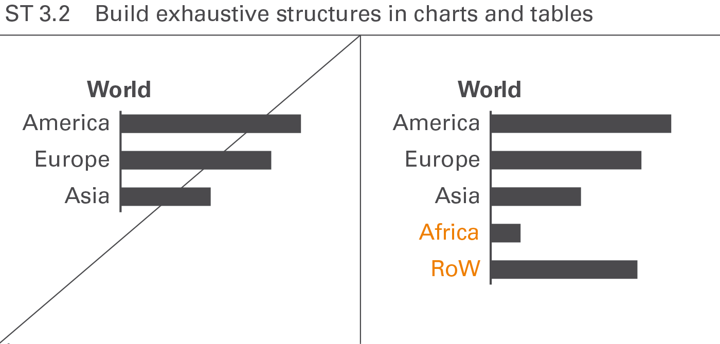 Figure ST 3.2: Build exhaustive structures in charts and
tables