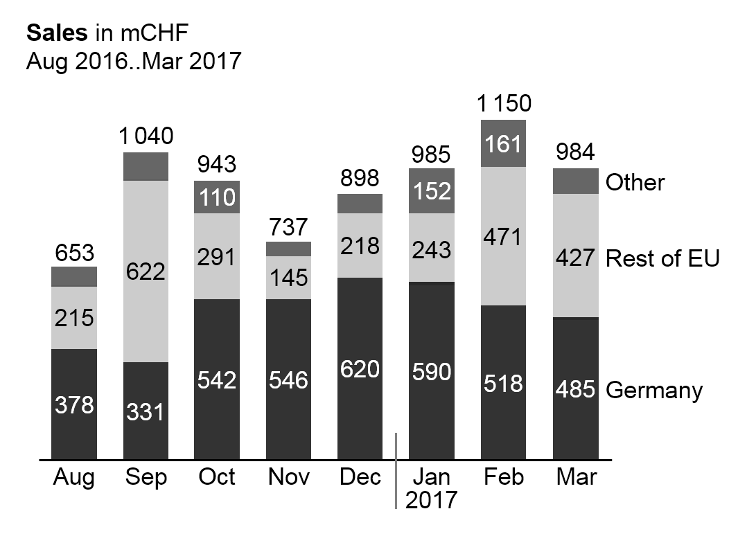 Figure EX 1.1-3: Stacked column charts