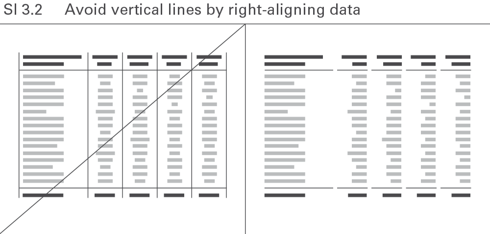 Figure SI 3.2: Avoid vertical lines by right-aligning data