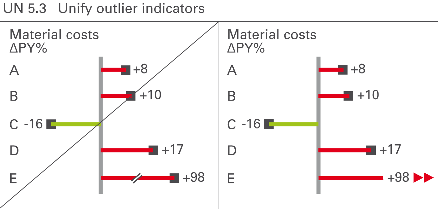 Figure UN 5.3: Unify outlier indicators