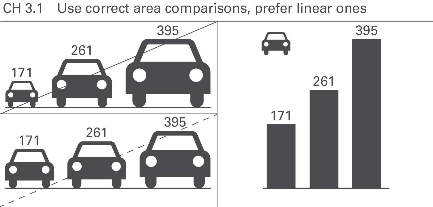 Figure CH 3.1: Use correct area comparisons, prefer linearones