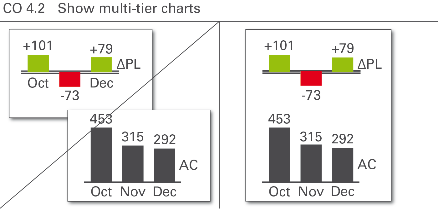 Figure CO 4.2: Show multi-tier charts