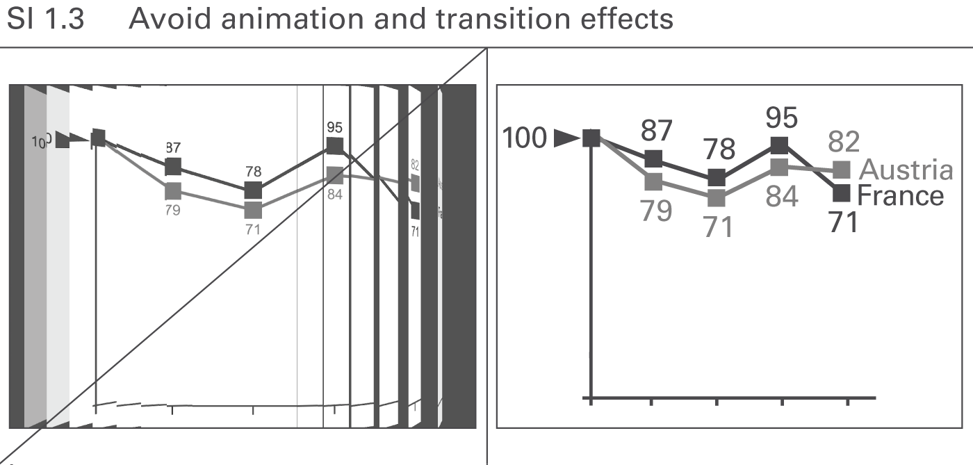 Figure SI 1.3: Avoid animation and transition effects