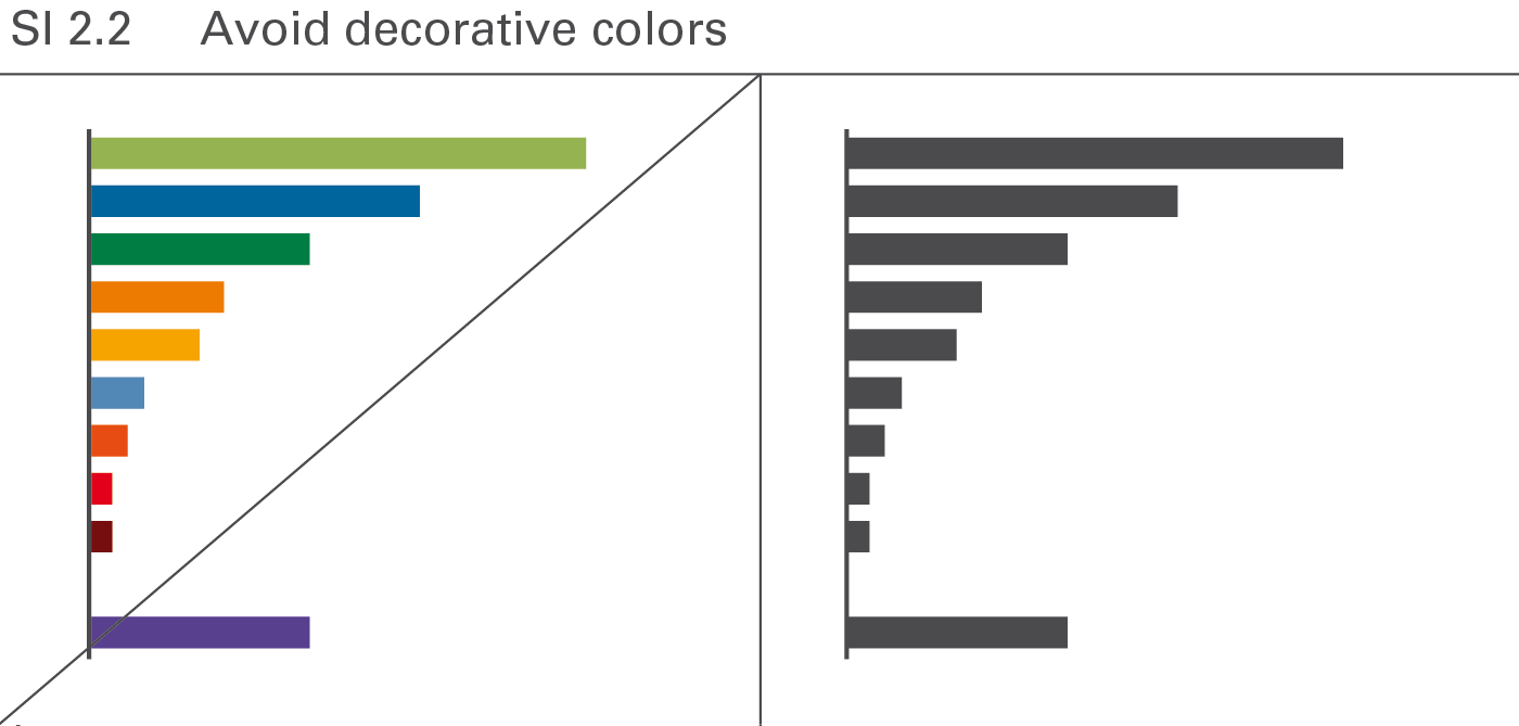 Figure SI 2.2: Avoid decorative colors