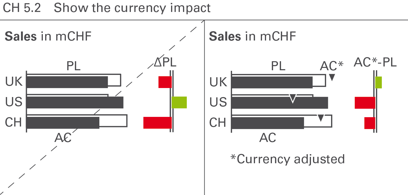 Figure CH 5.2: Show the currency impact