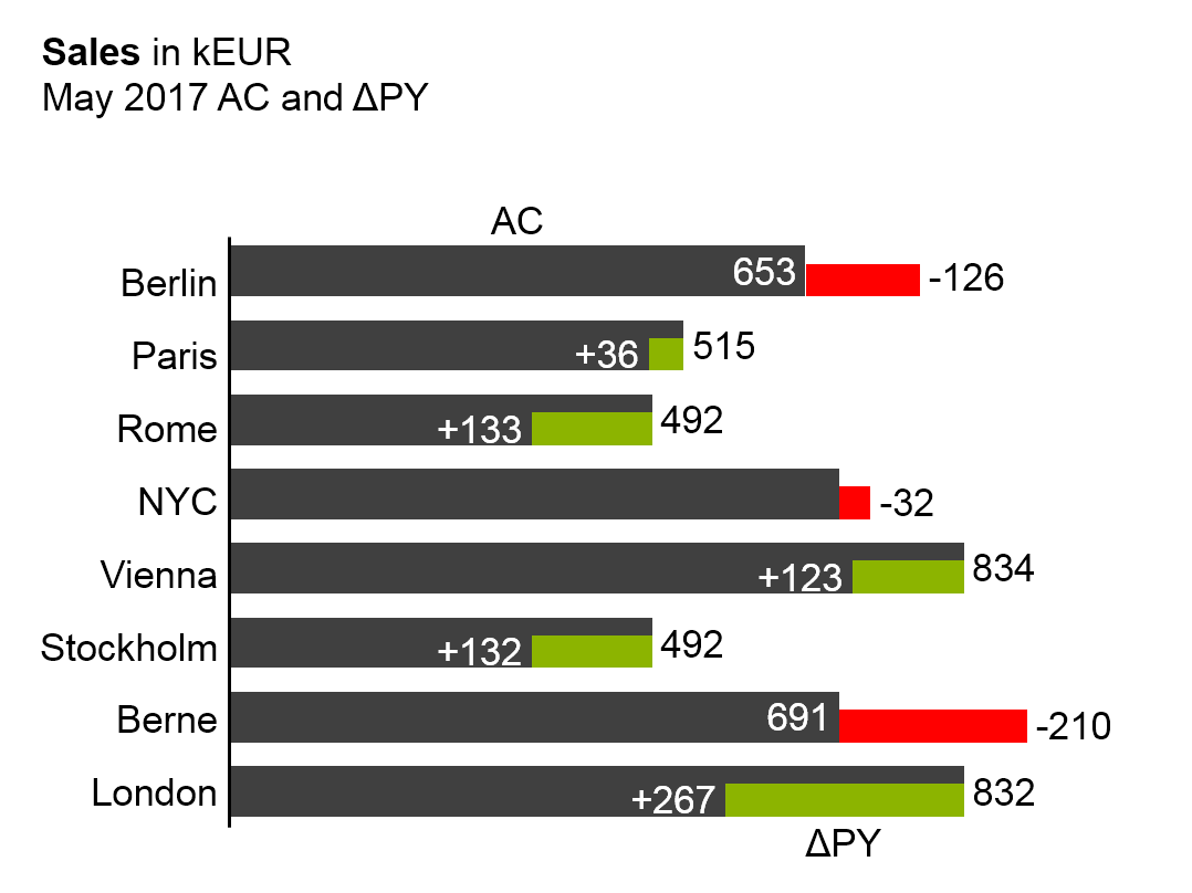 Figure CO 4.1-4: Overlay bar chart with integrated variances