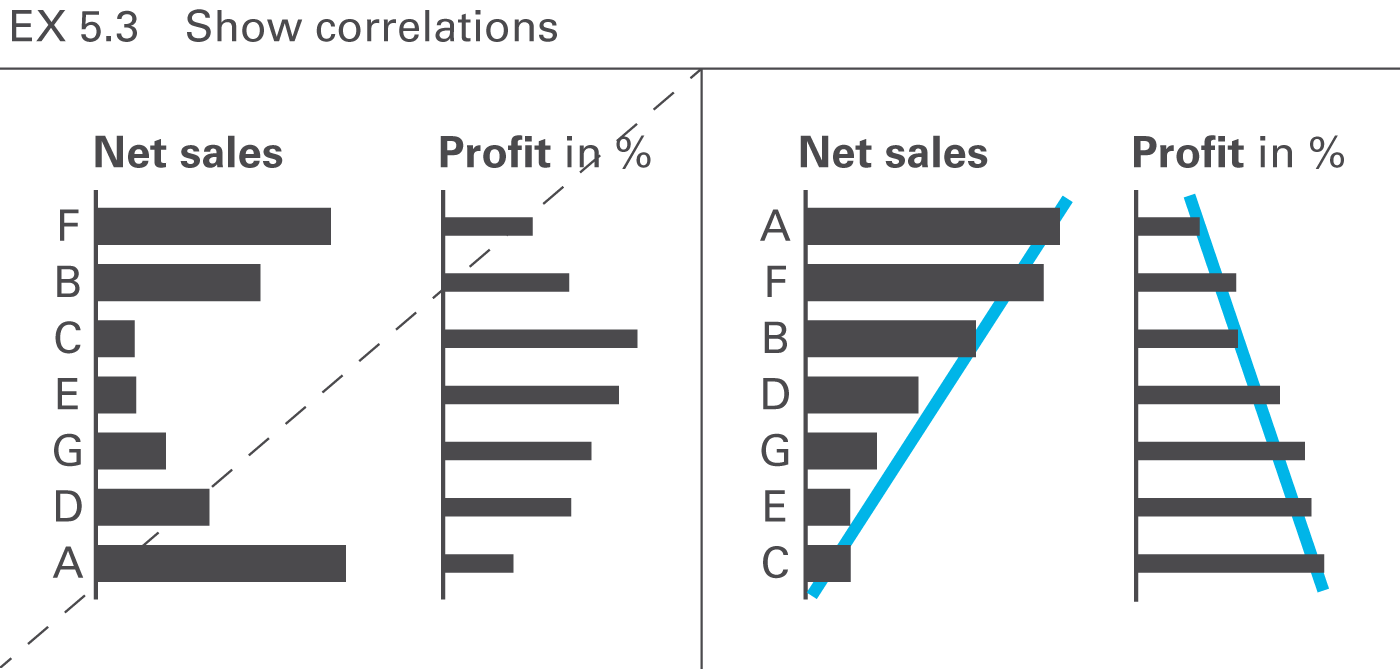 Figure EX 5.3: Show correlations