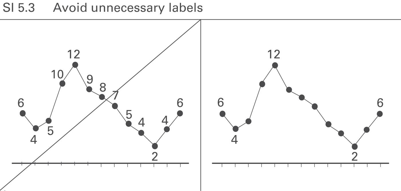 Figure SI 5.3: Avoid unnecessary labels