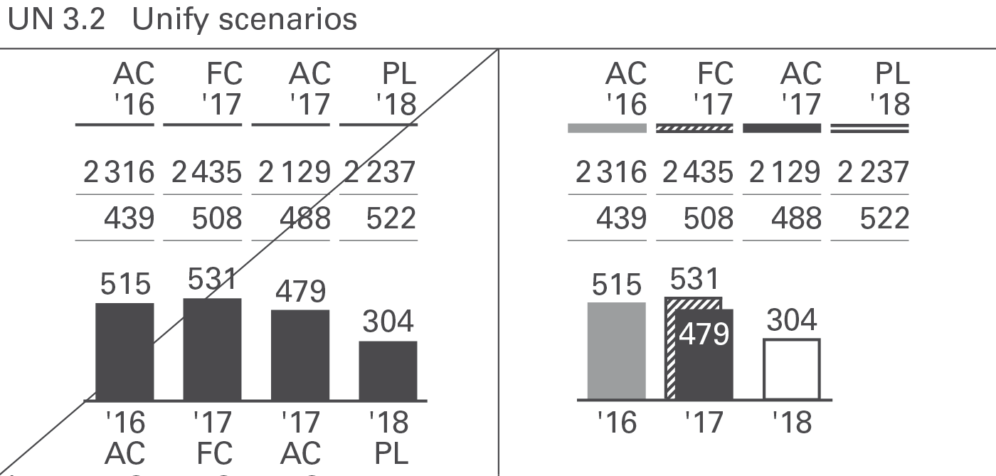 Figure UN 3.2: Unify scenarios