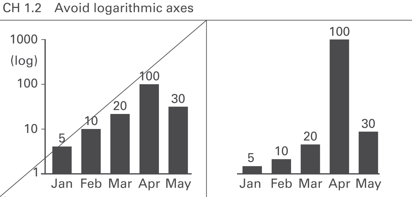 Figure CH 1.2: Avoid logarithmic axes