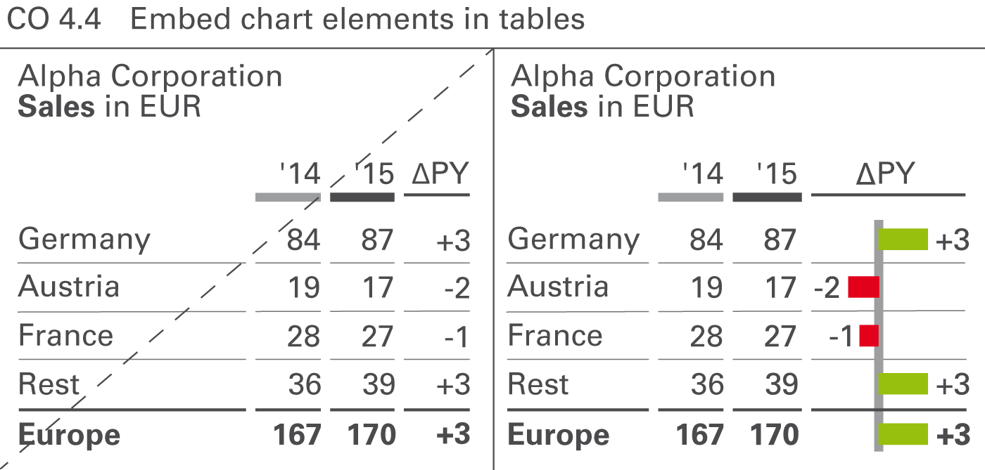 Figure CO 4.4: Embed chart elements in tables