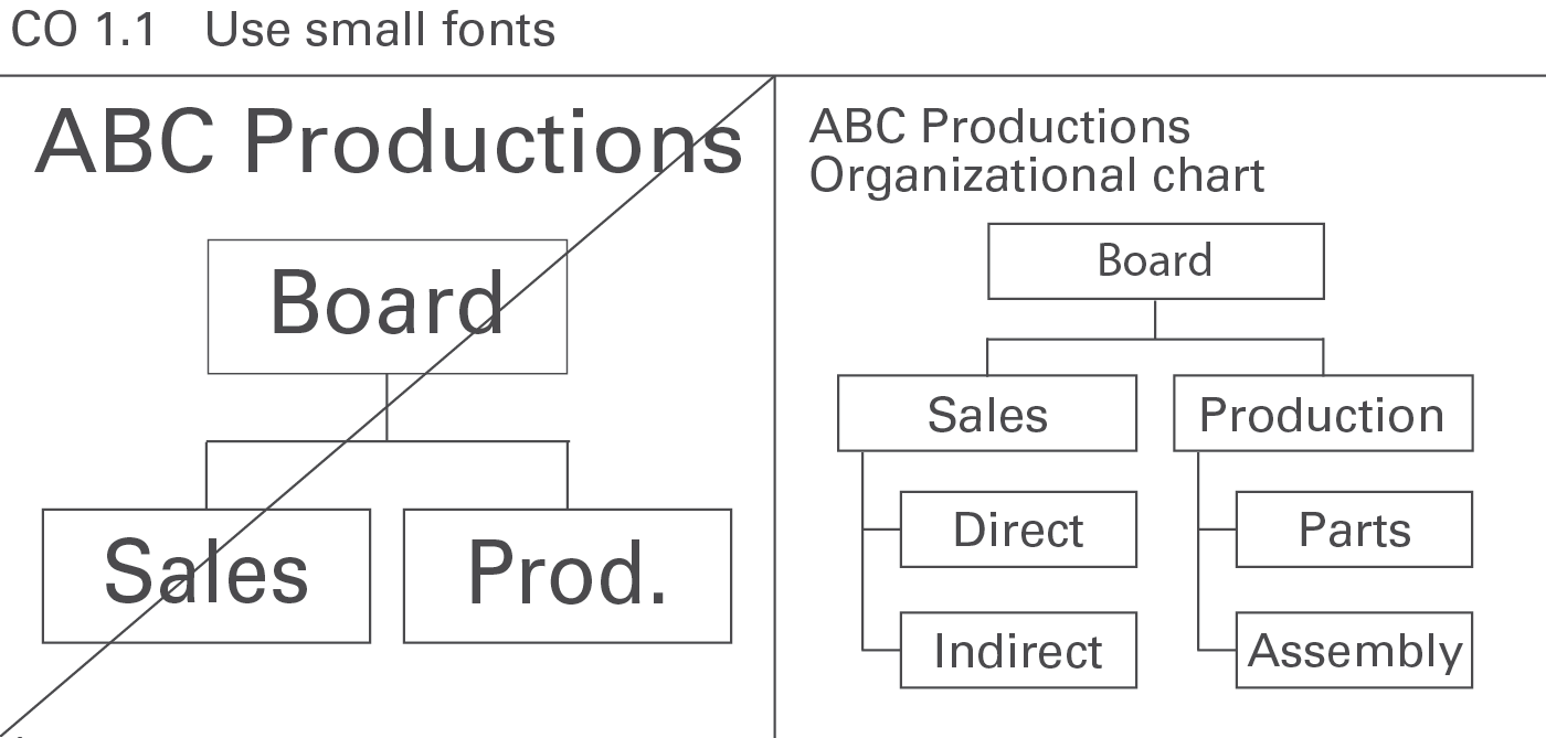 Figure CO 1.1: Use small fonts