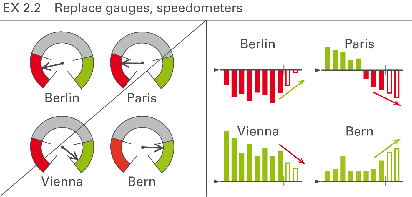 Figure EX 2.2: Replace gauges, speedometers