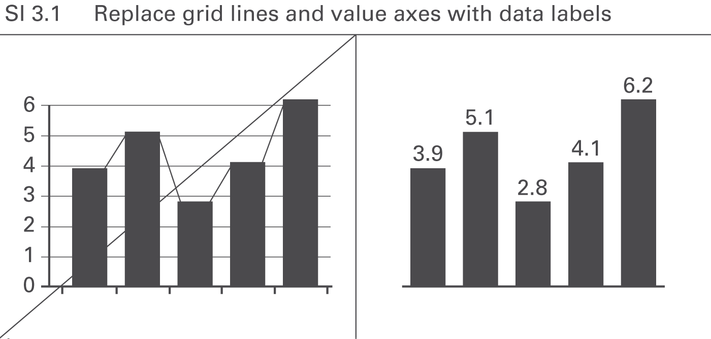 Figure SI 3.1: Replace grid lines and value axes with data labels