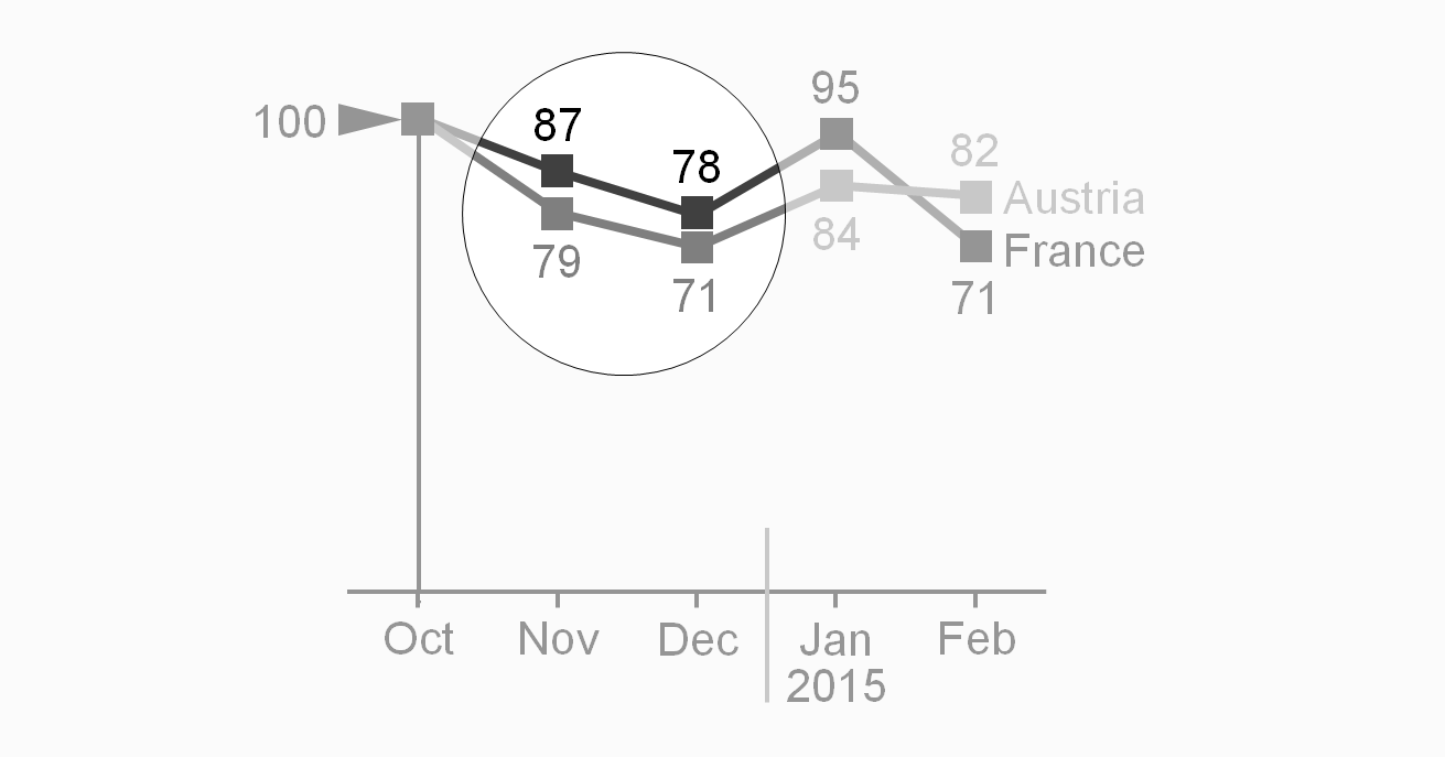 Figure UN 2.3-7: Labels in a line chart