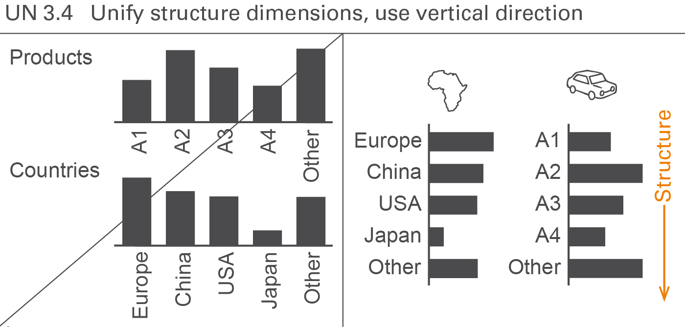 Figure UN 3.4: Unify structure dimensions, use vertical direction