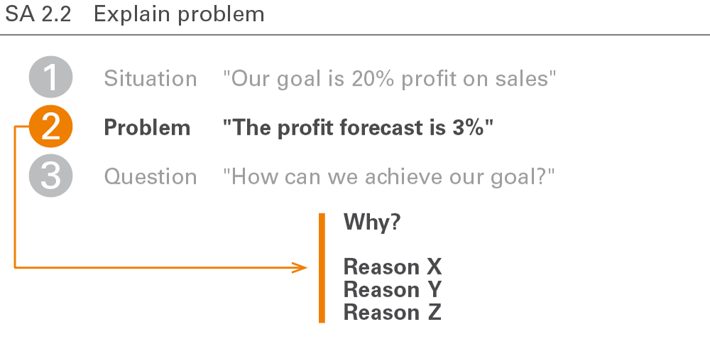 Figure SA 2.2: Explain problem