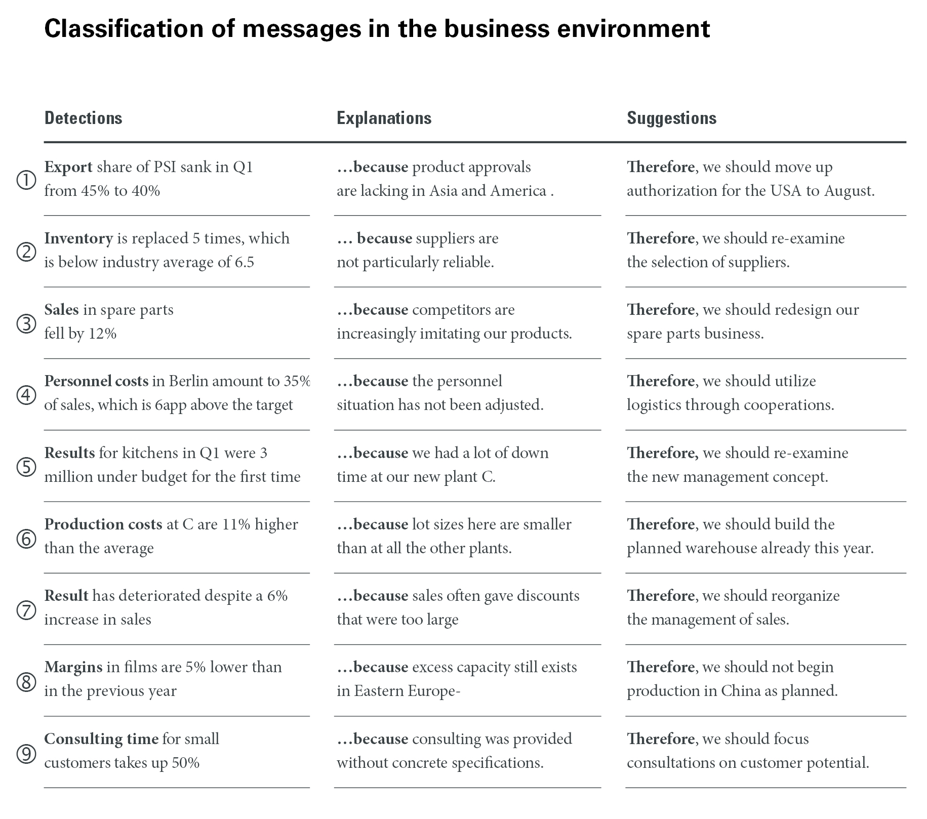 Figure SA 3.1.1: Classification of messages