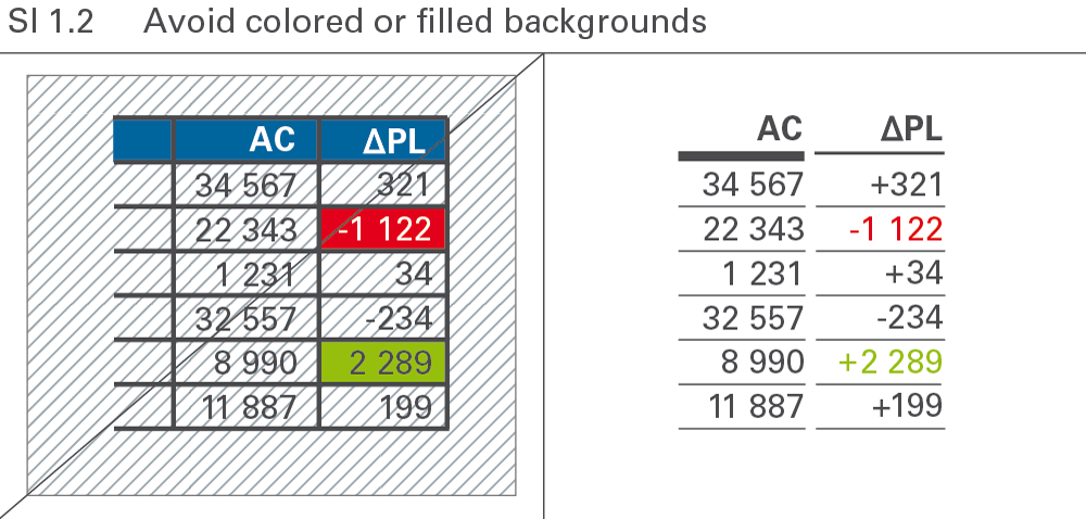 Figure SI 1.2: Avoid colored or filled backgrounds