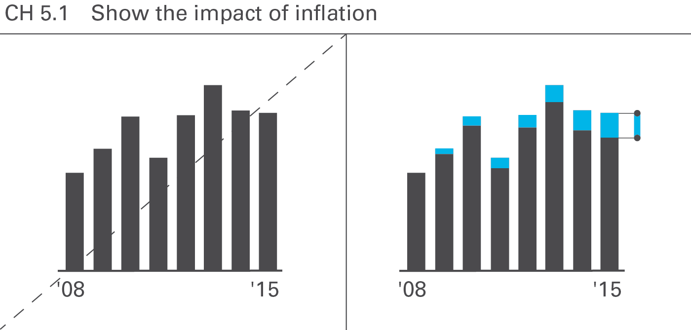 Figure CH 5.1: Show the impact of inflation