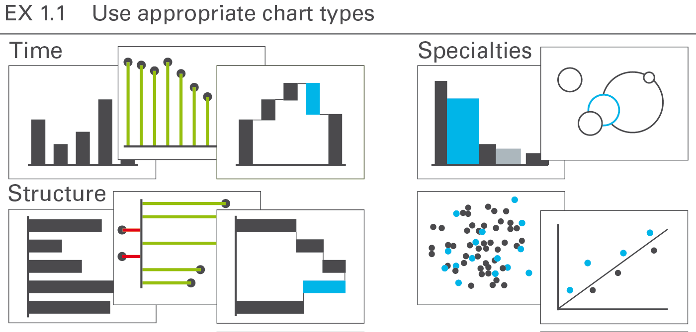 Figure EX 1.1: Use appropriate chart types