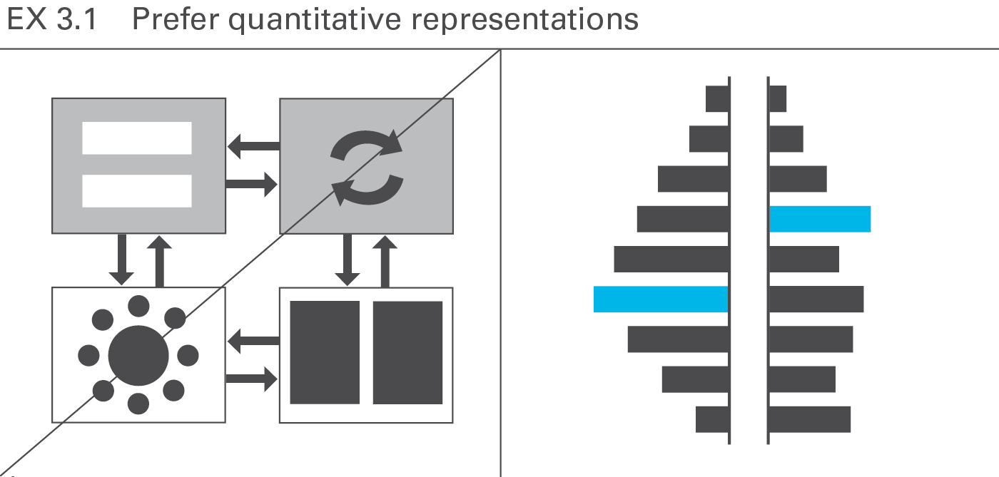 Figure EX 3.1: Prefer quantitative representations