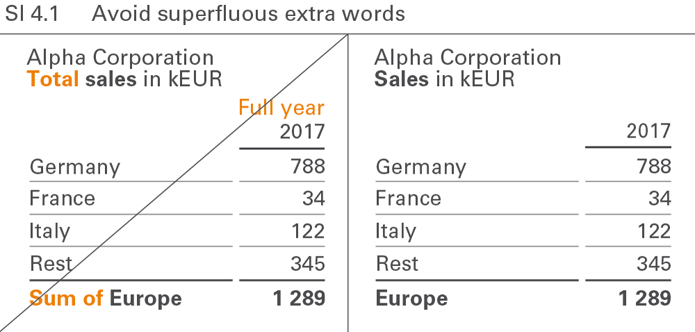 Figure SI 4.1: Avoid superfluous extra words